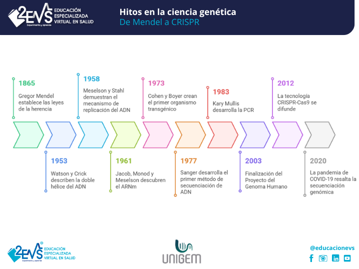 Hitos de la ciencia genética